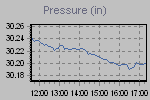 Pressure Graph Thumbnail