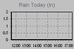Today's Rainfall Graph Thumbnail