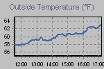 Temperature Graph Thumbnail